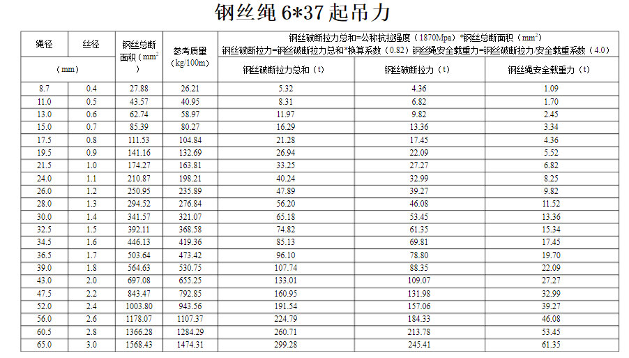 6*37钢丝绳技术参数